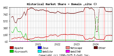 June 1st, 2025 Historical Market Share Graph