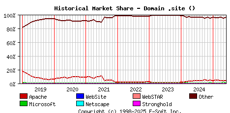 June 1st, 2025 Historical Market Share Graph