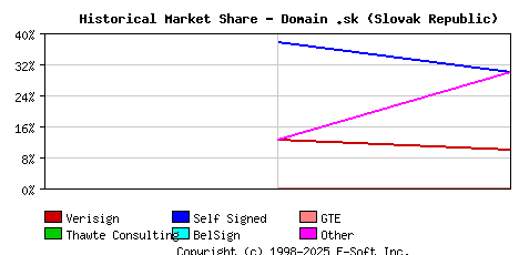 November 1st 1998 Historical Market Share Graph