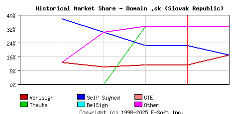 February 1st 1999 Historical Market Share Graph