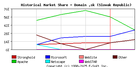 February 1st, 1999 Historical Market Share Graph