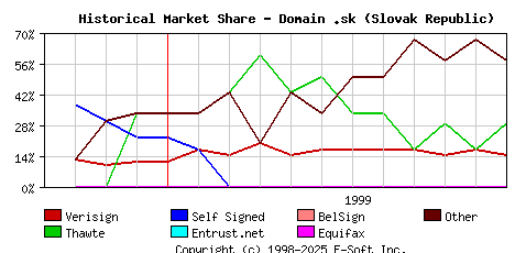 December 1st 1999 Historical Market Share Graph