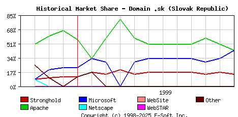 December 1st, 1999 Historical Market Share Graph