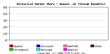 April 1st, 2000 Historical Market Share Graph