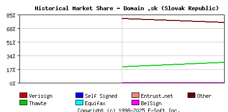 August 1st 2000 Historical Market Share Graph