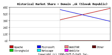 August 1st, 2000 Historical Market Share Graph