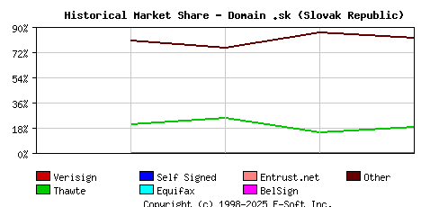 October 1st 2000 Historical Market Share Graph