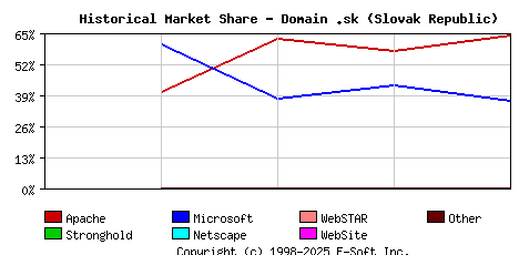 October 1st, 2000 Historical Market Share Graph