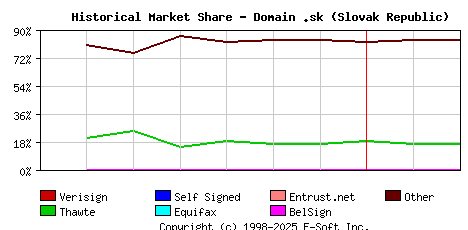 March 1st 2001 Historical Market Share Graph