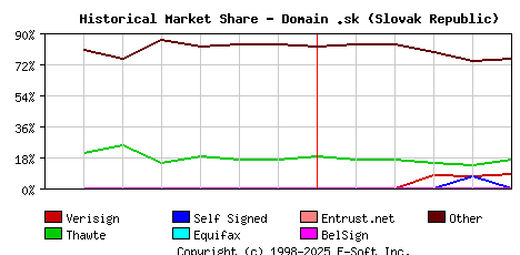 June 1st 2001 Historical Market Share Graph