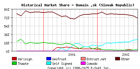 October 1st 2002 Historical Market Share Graph