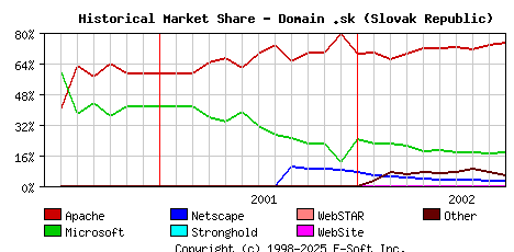 October 1st, 2002 Historical Market Share Graph