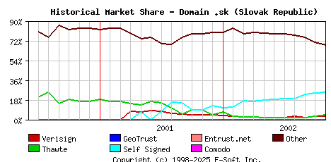 November 1st 2002 Historical Market Share Graph