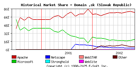 November 1st, 2002 Historical Market Share Graph