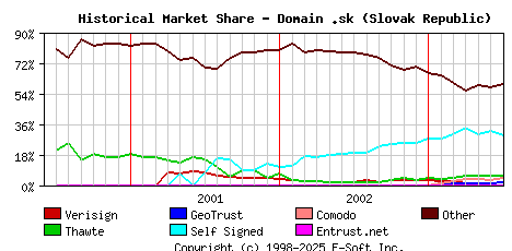 July 1st 2003 Historical Market Share Graph