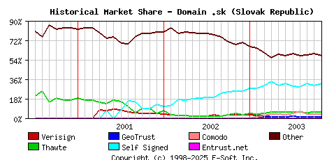 November 1st 2003 Historical Market Share Graph