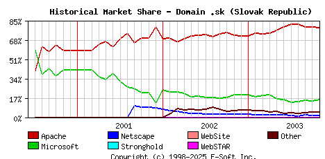 November 1st, 2003 Historical Market Share Graph