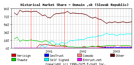 January 1st 2004 Historical Market Share Graph