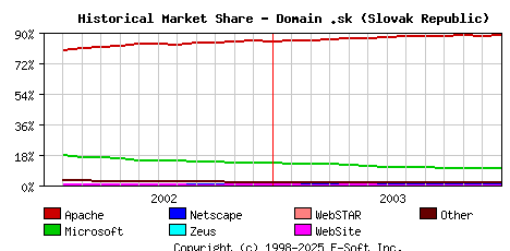 January 1st, 2004 Historical Market Share Graph