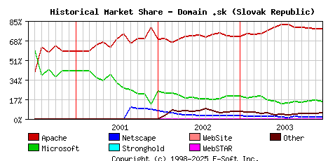 January 1st, 2004 Historical Market Share Graph