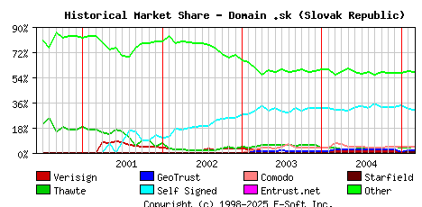 March 1st 2005 Historical Market Share Graph