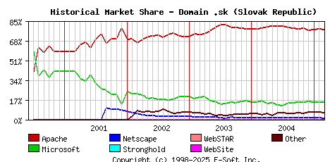 March 1st, 2005 Historical Market Share Graph