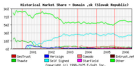 December 1st 2006 Historical Market Share Graph