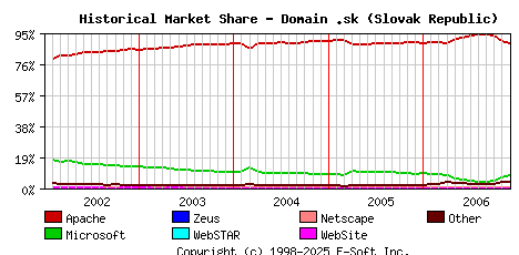 December 1st, 2006 Historical Market Share Graph