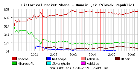 December 1st, 2006 Historical Market Share Graph