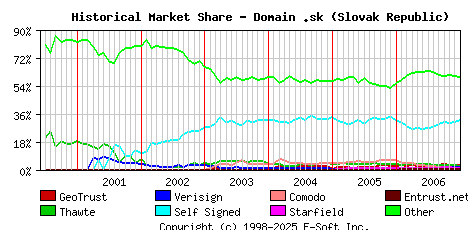 January 1st 2007 Historical Market Share Graph