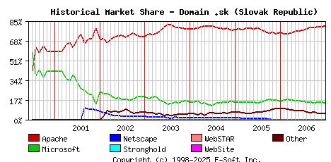 January 1st, 2007 Historical Market Share Graph
