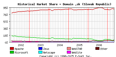 May 1st, 2007 Historical Market Share Graph
