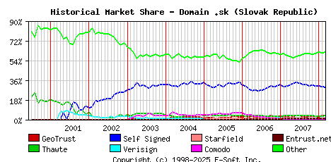 March 1st 2008 Historical Market Share Graph