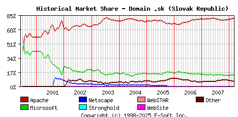 March 1st, 2008 Historical Market Share Graph