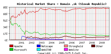 May 1st, 2010 Historical Market Share Graph