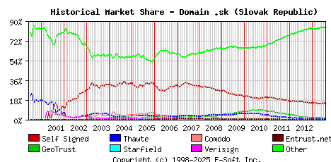 August 1st 2013 Historical Market Share Graph