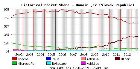 August 1st, 2013 Historical Market Share Graph