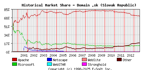 August 1st, 2013 Historical Market Share Graph