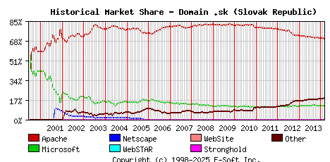March 1st, 2014 Historical Market Share Graph