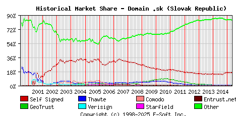 May 1st 2015 Historical Market Share Graph