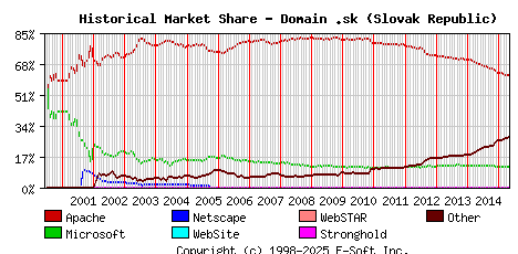 May 1st, 2015 Historical Market Share Graph