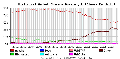 July 1st, 2015 Historical Market Share Graph