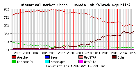 November 1st, 2015 Historical Market Share Graph