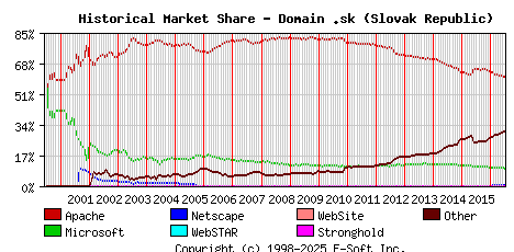 July 1st, 2016 Historical Market Share Graph