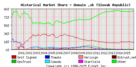 August 1st 2016 Historical Market Share Graph