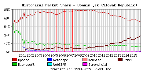 August 1st, 2016 Historical Market Share Graph