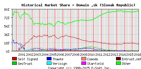 November 1st 2016 Historical Market Share Graph