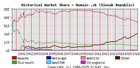December 1st, 2016 Historical Market Share Graph