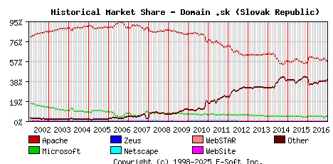 January 1st, 2017 Historical Market Share Graph