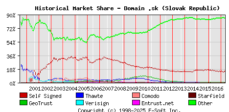 May 1st 2017 Historical Market Share Graph